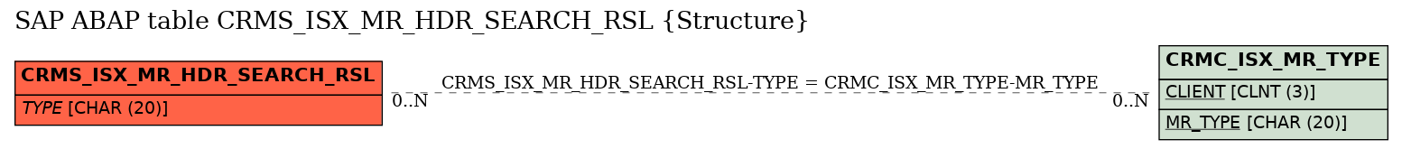 E-R Diagram for table CRMS_ISX_MR_HDR_SEARCH_RSL (Structure)