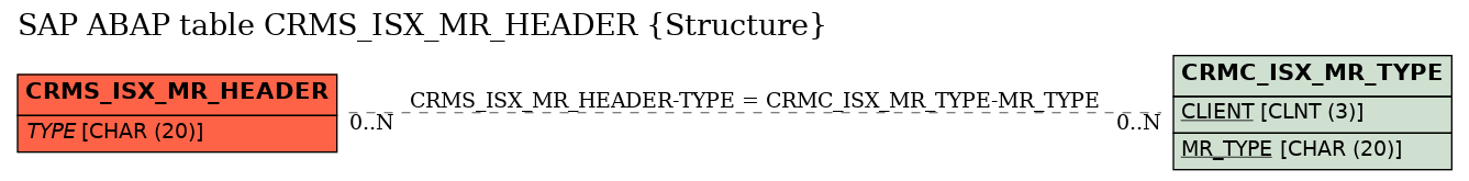 E-R Diagram for table CRMS_ISX_MR_HEADER (Structure)