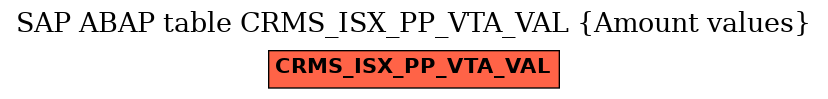E-R Diagram for table CRMS_ISX_PP_VTA_VAL (Amount values)