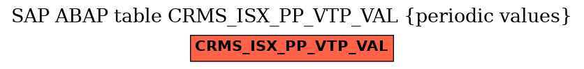 E-R Diagram for table CRMS_ISX_PP_VTP_VAL (periodic values)