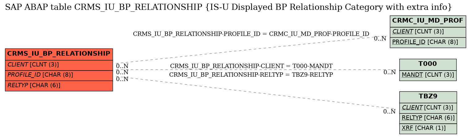 E-R Diagram for table CRMS_IU_BP_RELATIONSHIP (IS-U Displayed BP Relationship Category with extra info)
