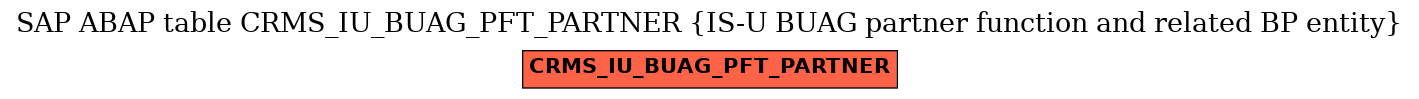 E-R Diagram for table CRMS_IU_BUAG_PFT_PARTNER (IS-U BUAG partner function and related BP entity)
