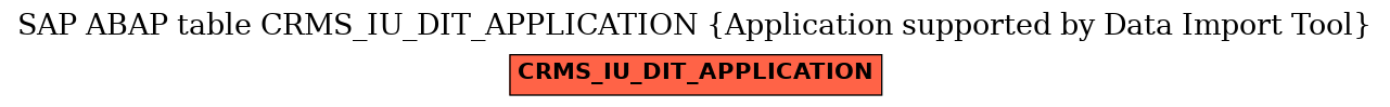 E-R Diagram for table CRMS_IU_DIT_APPLICATION (Application supported by Data Import Tool)