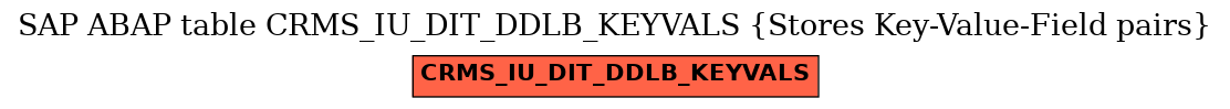 E-R Diagram for table CRMS_IU_DIT_DDLB_KEYVALS (Stores Key-Value-Field pairs)