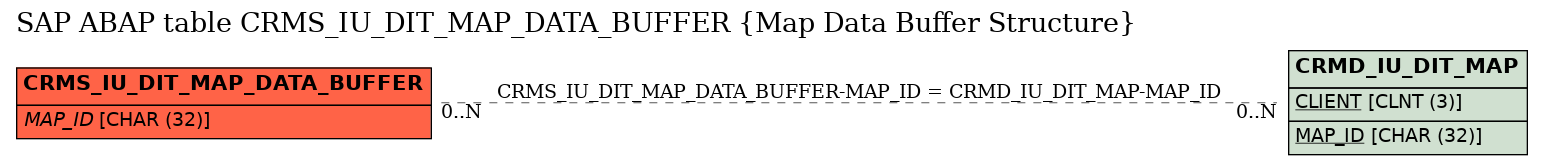 E-R Diagram for table CRMS_IU_DIT_MAP_DATA_BUFFER (Map Data Buffer Structure)