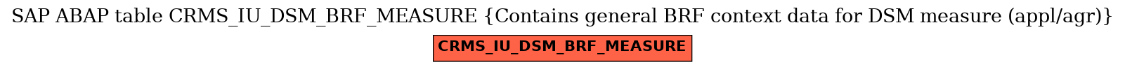E-R Diagram for table CRMS_IU_DSM_BRF_MEASURE (Contains general BRF context data for DSM measure (appl/agr))