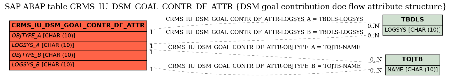 E-R Diagram for table CRMS_IU_DSM_GOAL_CONTR_DF_ATTR (DSM goal contribution doc flow attribute structure)