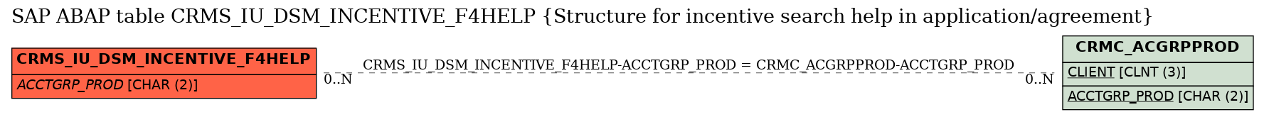 E-R Diagram for table CRMS_IU_DSM_INCENTIVE_F4HELP (Structure for incentive search help in application/agreement)