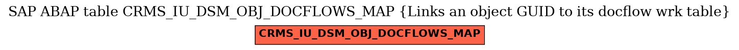 E-R Diagram for table CRMS_IU_DSM_OBJ_DOCFLOWS_MAP (Links an object GUID to its docflow wrk table)