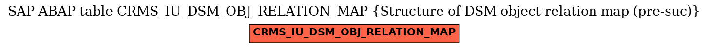 E-R Diagram for table CRMS_IU_DSM_OBJ_RELATION_MAP (Structure of DSM object relation map (pre-suc))