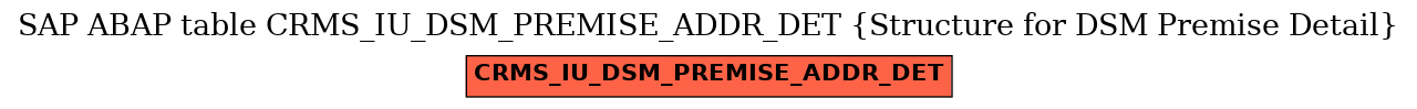 E-R Diagram for table CRMS_IU_DSM_PREMISE_ADDR_DET (Structure for DSM Premise Detail)