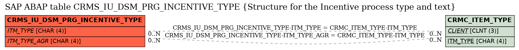 E-R Diagram for table CRMS_IU_DSM_PRG_INCENTIVE_TYPE (Structure for the Incentive process type and text)