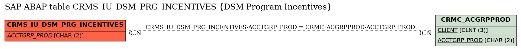 E-R Diagram for table CRMS_IU_DSM_PRG_INCENTIVES (DSM Program Incentives)