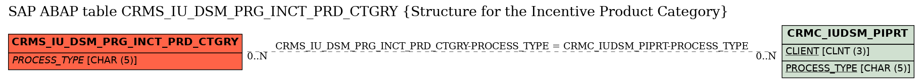 E-R Diagram for table CRMS_IU_DSM_PRG_INCT_PRD_CTGRY (Structure for the Incentive Product Category)