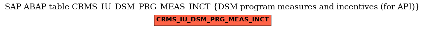 E-R Diagram for table CRMS_IU_DSM_PRG_MEAS_INCT (DSM program measures and incentives (for API))