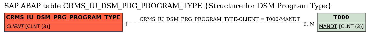E-R Diagram for table CRMS_IU_DSM_PRG_PROGRAM_TYPE (Structure for DSM Program Type)