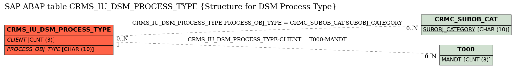 E-R Diagram for table CRMS_IU_DSM_PROCESS_TYPE (Structure for DSM Process Type)