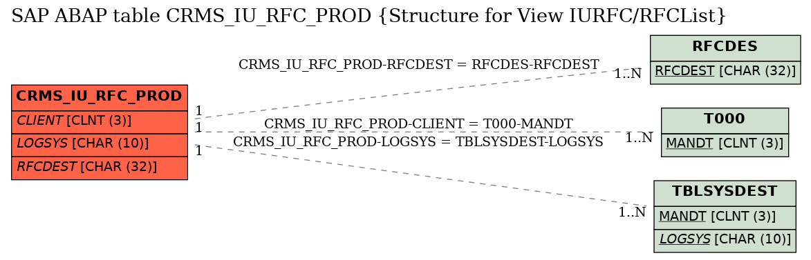 E-R Diagram for table CRMS_IU_RFC_PROD (Structure for View IURFC/RFCList)
