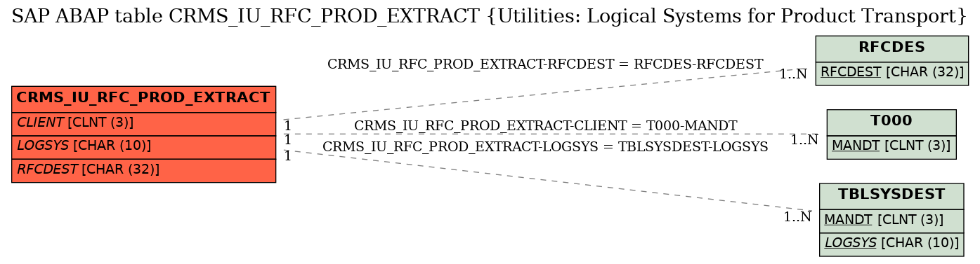 E-R Diagram for table CRMS_IU_RFC_PROD_EXTRACT (Utilities: Logical Systems for Product Transport)