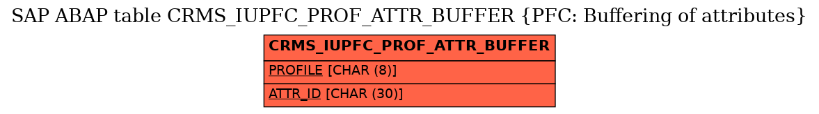 E-R Diagram for table CRMS_IUPFC_PROF_ATTR_BUFFER (PFC: Buffering of attributes)