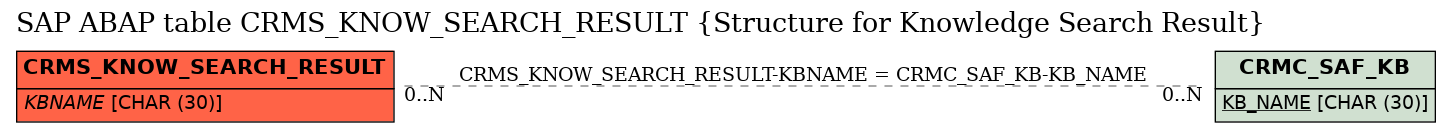 E-R Diagram for table CRMS_KNOW_SEARCH_RESULT (Structure for Knowledge Search Result)