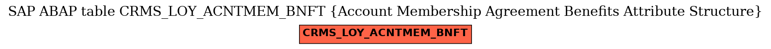 E-R Diagram for table CRMS_LOY_ACNTMEM_BNFT (Account Membership Agreement Benefits Attribute Structure)