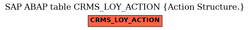 E-R Diagram for table CRMS_LOY_ACTION (Action Structure.)