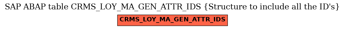 E-R Diagram for table CRMS_LOY_MA_GEN_ATTR_IDS (Structure to include all the ID's)