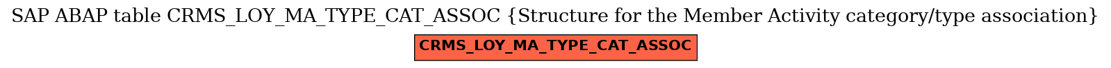 E-R Diagram for table CRMS_LOY_MA_TYPE_CAT_ASSOC (Structure for the Member Activity category/type association)