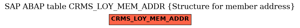 E-R Diagram for table CRMS_LOY_MEM_ADDR (Structure for member address)