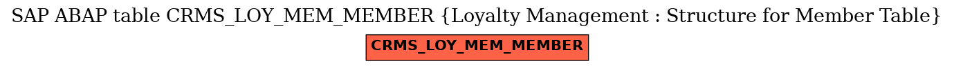 E-R Diagram for table CRMS_LOY_MEM_MEMBER (Loyalty Management : Structure for Member Table)