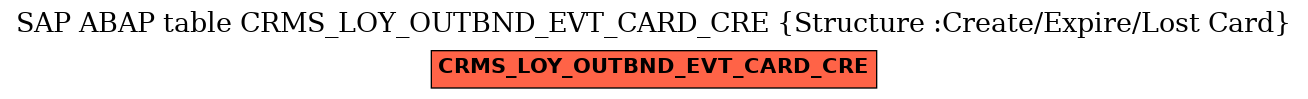 E-R Diagram for table CRMS_LOY_OUTBND_EVT_CARD_CRE (Structure :Create/Expire/Lost Card)