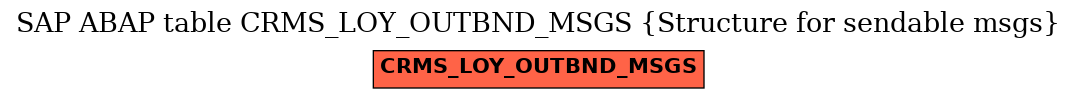 E-R Diagram for table CRMS_LOY_OUTBND_MSGS (Structure for sendable msgs)