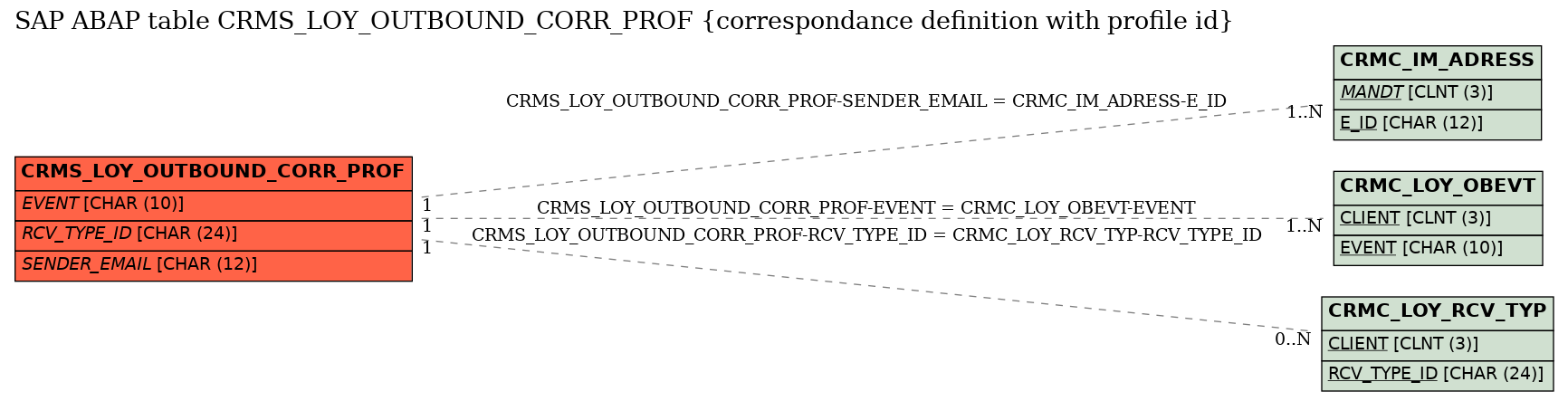 E-R Diagram for table CRMS_LOY_OUTBOUND_CORR_PROF (correspondance definition with profile id)