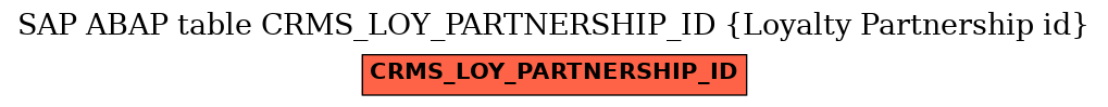 E-R Diagram for table CRMS_LOY_PARTNERSHIP_ID (Loyalty Partnership id)