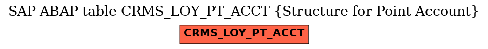 E-R Diagram for table CRMS_LOY_PT_ACCT (Structure for Point Account)