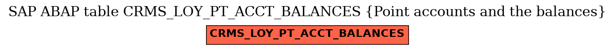 E-R Diagram for table CRMS_LOY_PT_ACCT_BALANCES (Point accounts and the balances)