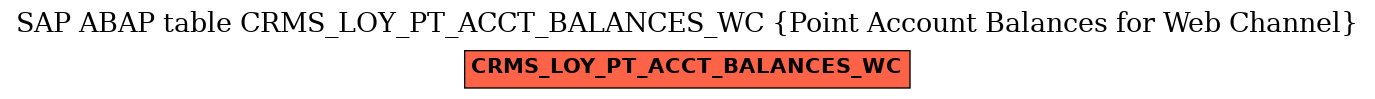 E-R Diagram for table CRMS_LOY_PT_ACCT_BALANCES_WC (Point Account Balances for Web Channel)