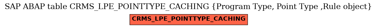 E-R Diagram for table CRMS_LPE_POINTTYPE_CACHING (Program Type, Point Type ,Rule object)