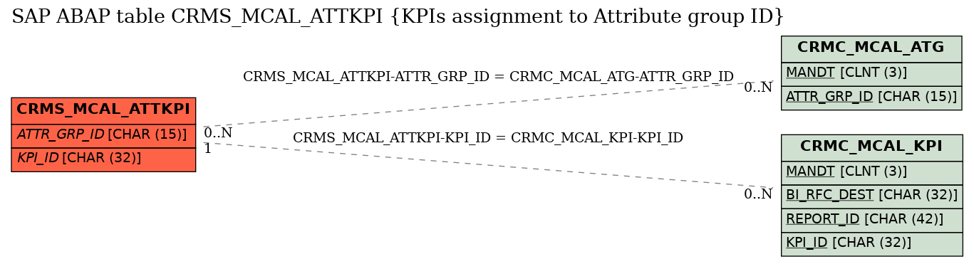 E-R Diagram for table CRMS_MCAL_ATTKPI (KPIs assignment to Attribute group ID)