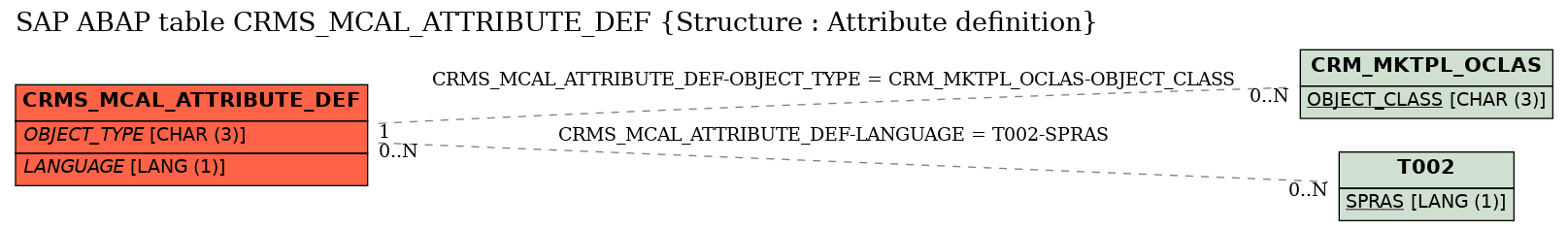 E-R Diagram for table CRMS_MCAL_ATTRIBUTE_DEF (Structure : Attribute definition)