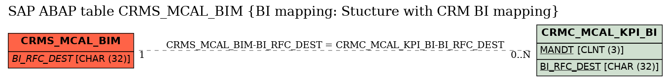 E-R Diagram for table CRMS_MCAL_BIM (BI mapping: Stucture with CRM BI mapping)