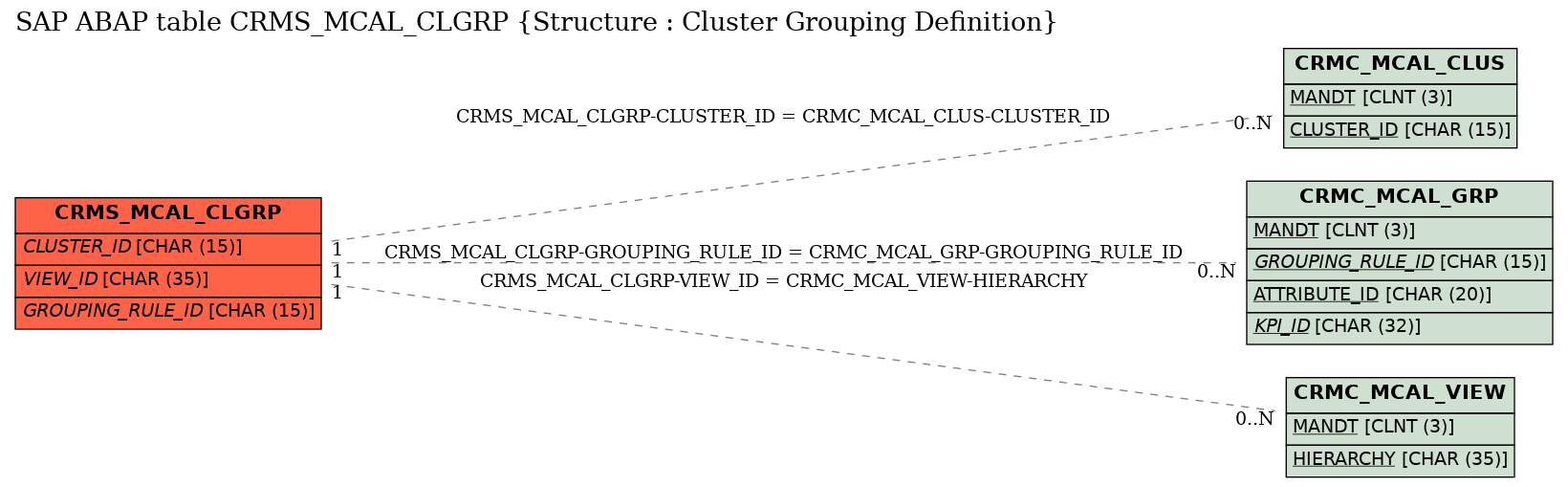 E-R Diagram for table CRMS_MCAL_CLGRP (Structure : Cluster Grouping Definition)