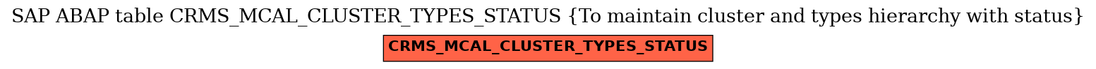 E-R Diagram for table CRMS_MCAL_CLUSTER_TYPES_STATUS (To maintain cluster and types hierarchy with status)