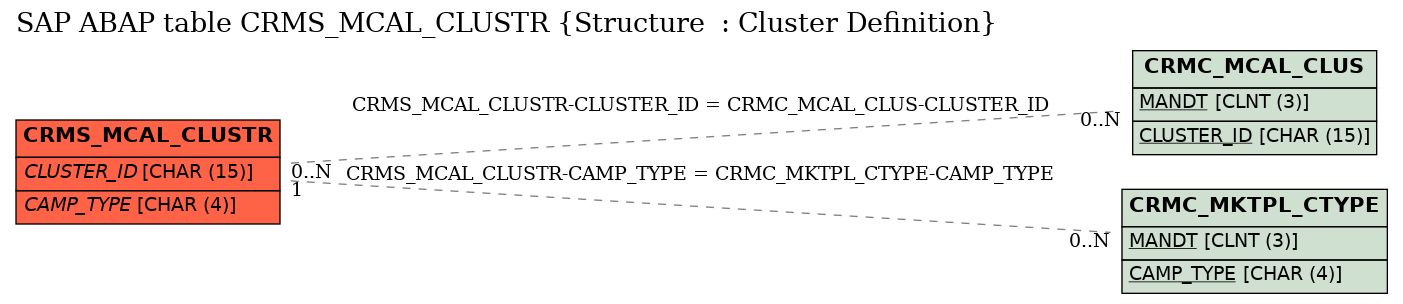 E-R Diagram for table CRMS_MCAL_CLUSTR (Structure  : Cluster Definition)