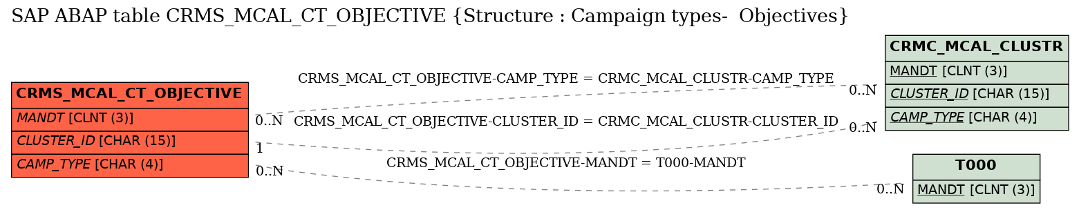 E-R Diagram for table CRMS_MCAL_CT_OBJECTIVE (Structure : Campaign types-  Objectives)