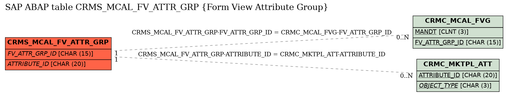 E-R Diagram for table CRMS_MCAL_FV_ATTR_GRP (Form View Attribute Group)