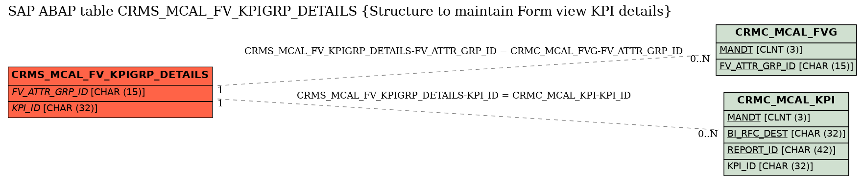 E-R Diagram for table CRMS_MCAL_FV_KPIGRP_DETAILS (Structure to maintain Form view KPI details)