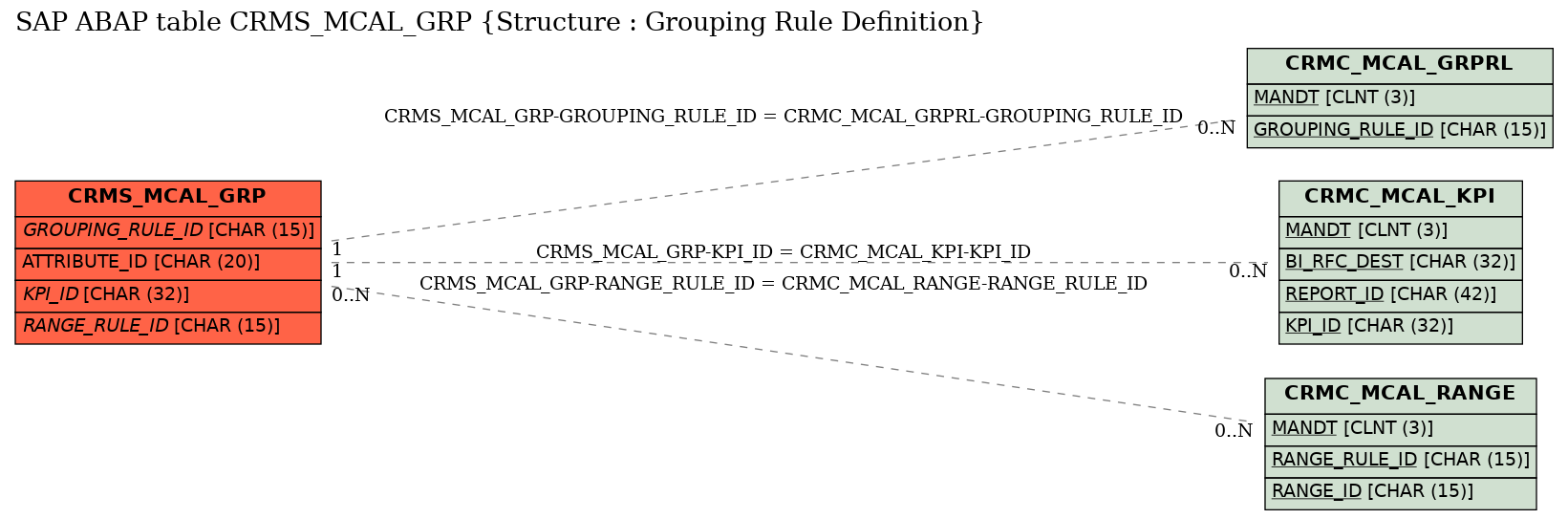 E-R Diagram for table CRMS_MCAL_GRP (Structure : Grouping Rule Definition)