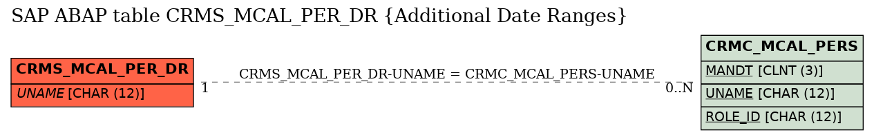 E-R Diagram for table CRMS_MCAL_PER_DR (Additional Date Ranges)